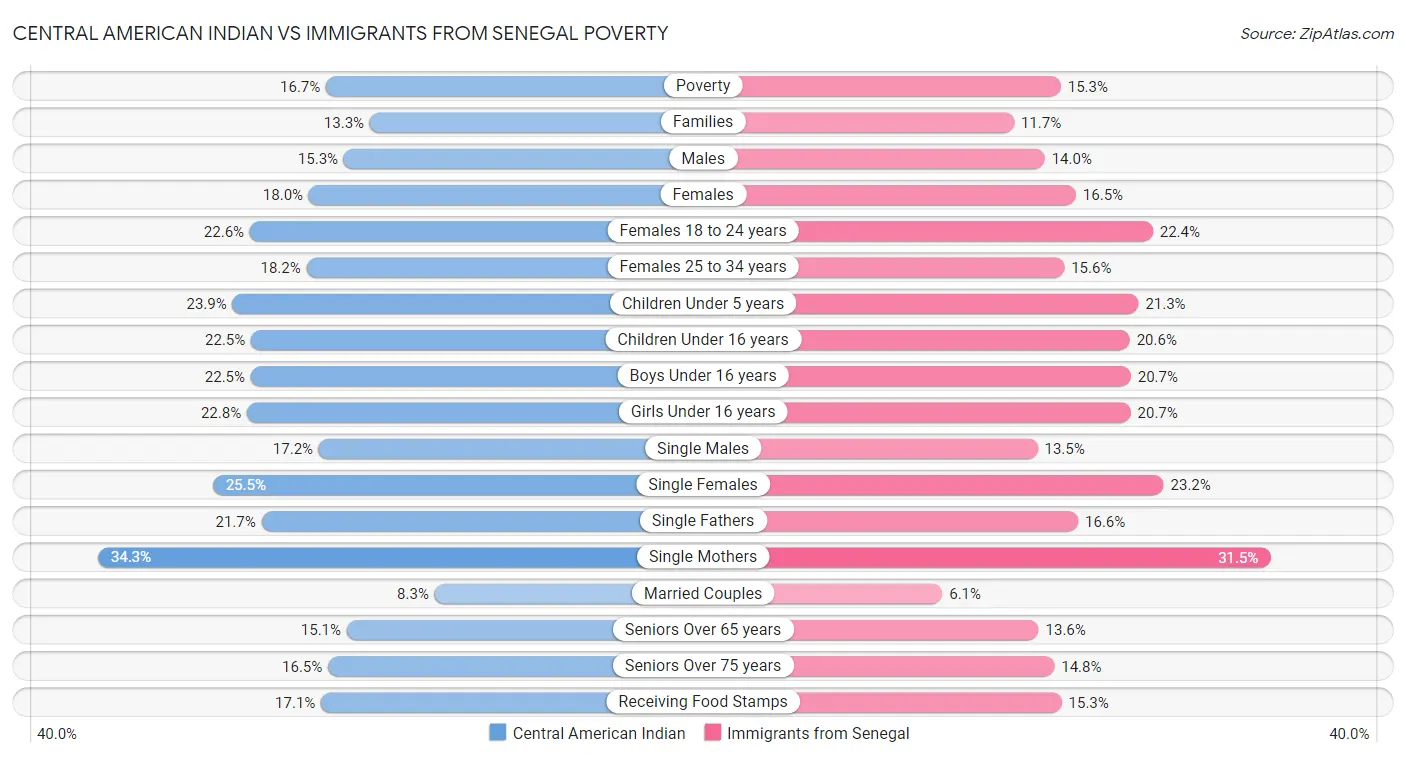 Central American Indian vs Immigrants from Senegal Poverty