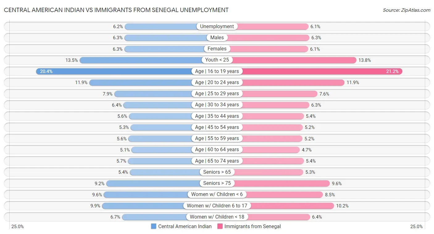 Central American Indian vs Immigrants from Senegal Unemployment