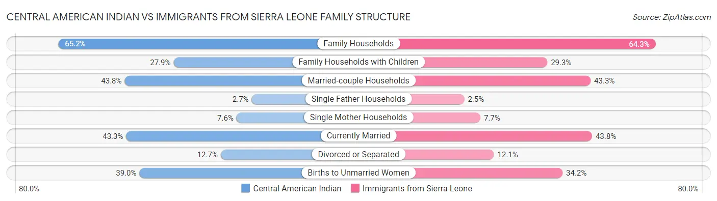 Central American Indian vs Immigrants from Sierra Leone Family Structure