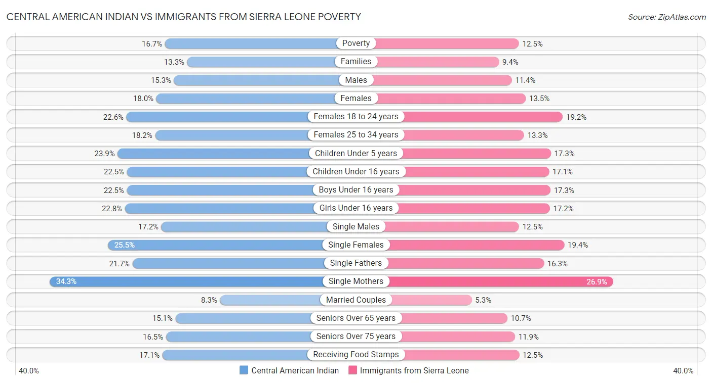 Central American Indian vs Immigrants from Sierra Leone Poverty