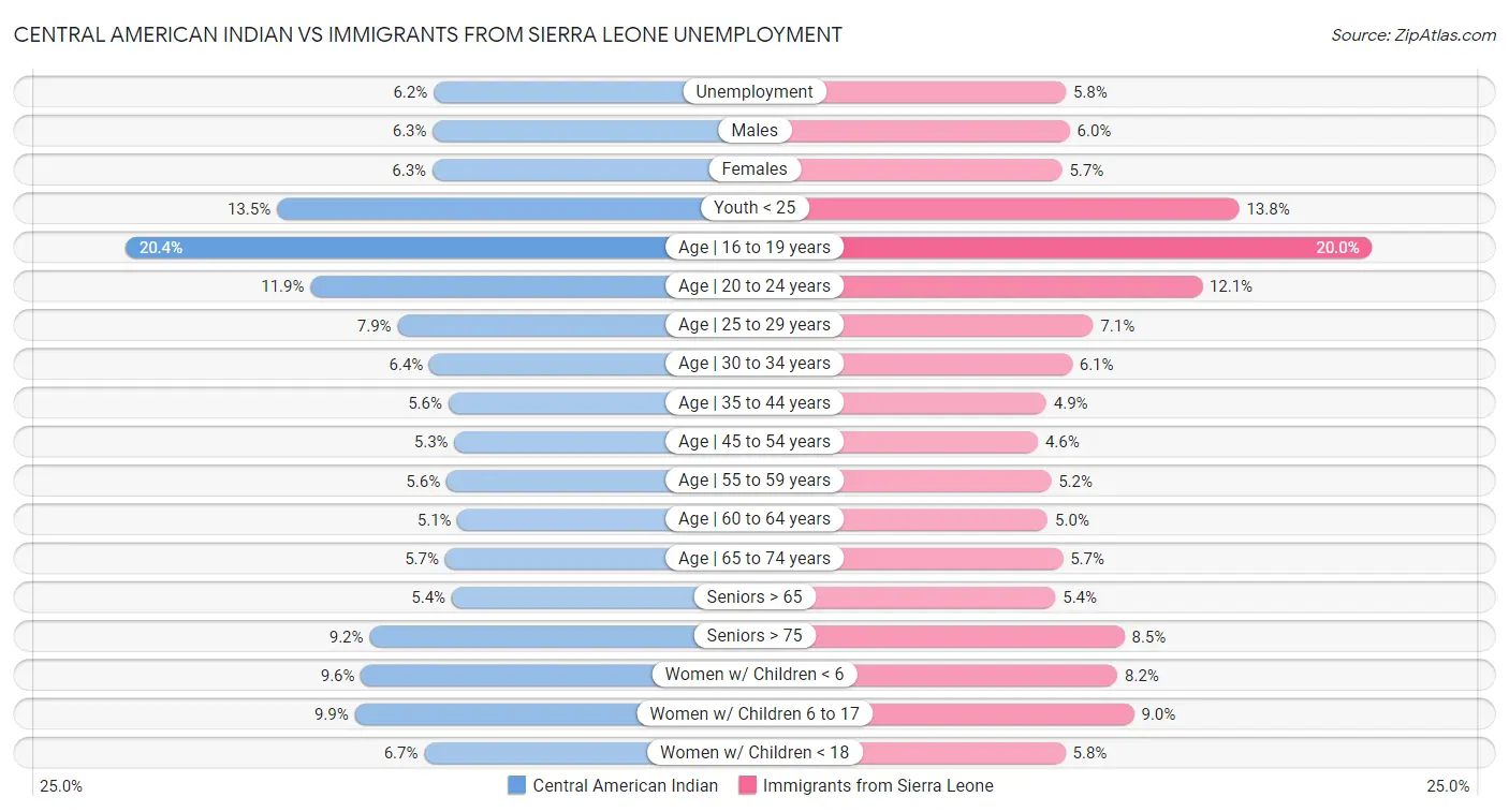 Central American Indian vs Immigrants from Sierra Leone Unemployment