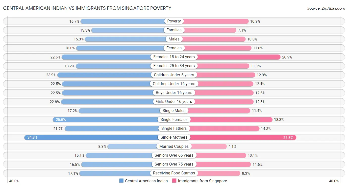 Central American Indian vs Immigrants from Singapore Poverty