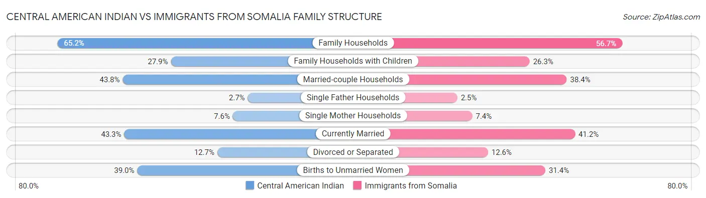 Central American Indian vs Immigrants from Somalia Family Structure