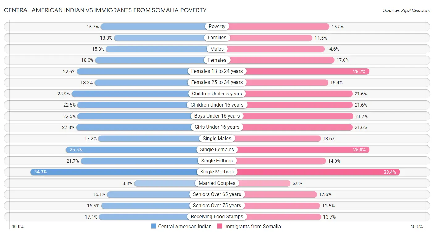 Central American Indian vs Immigrants from Somalia Poverty