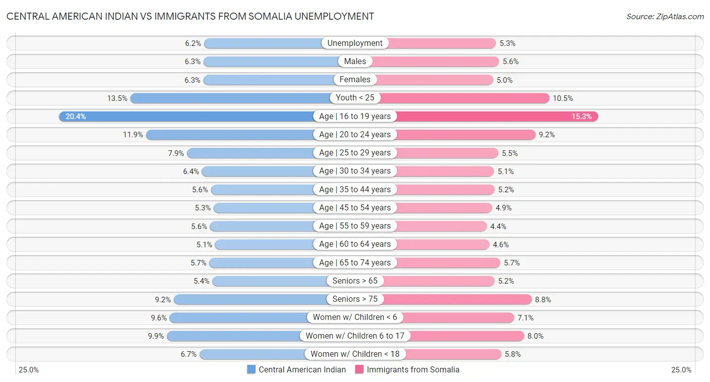 Central American Indian vs Immigrants from Somalia Unemployment