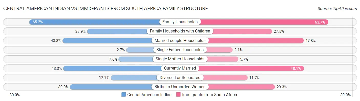 Central American Indian vs Immigrants from South Africa Family Structure