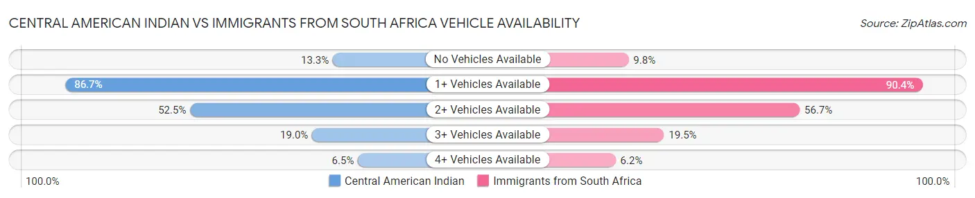 Central American Indian vs Immigrants from South Africa Vehicle Availability