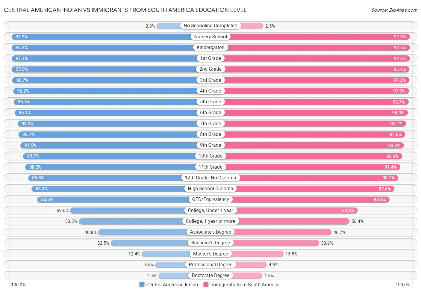Central American Indian vs Immigrants from South America Education Level