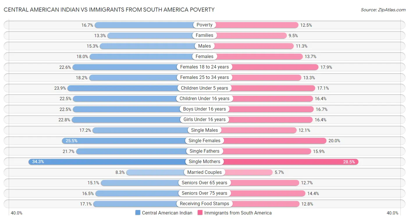 Central American Indian vs Immigrants from South America Poverty