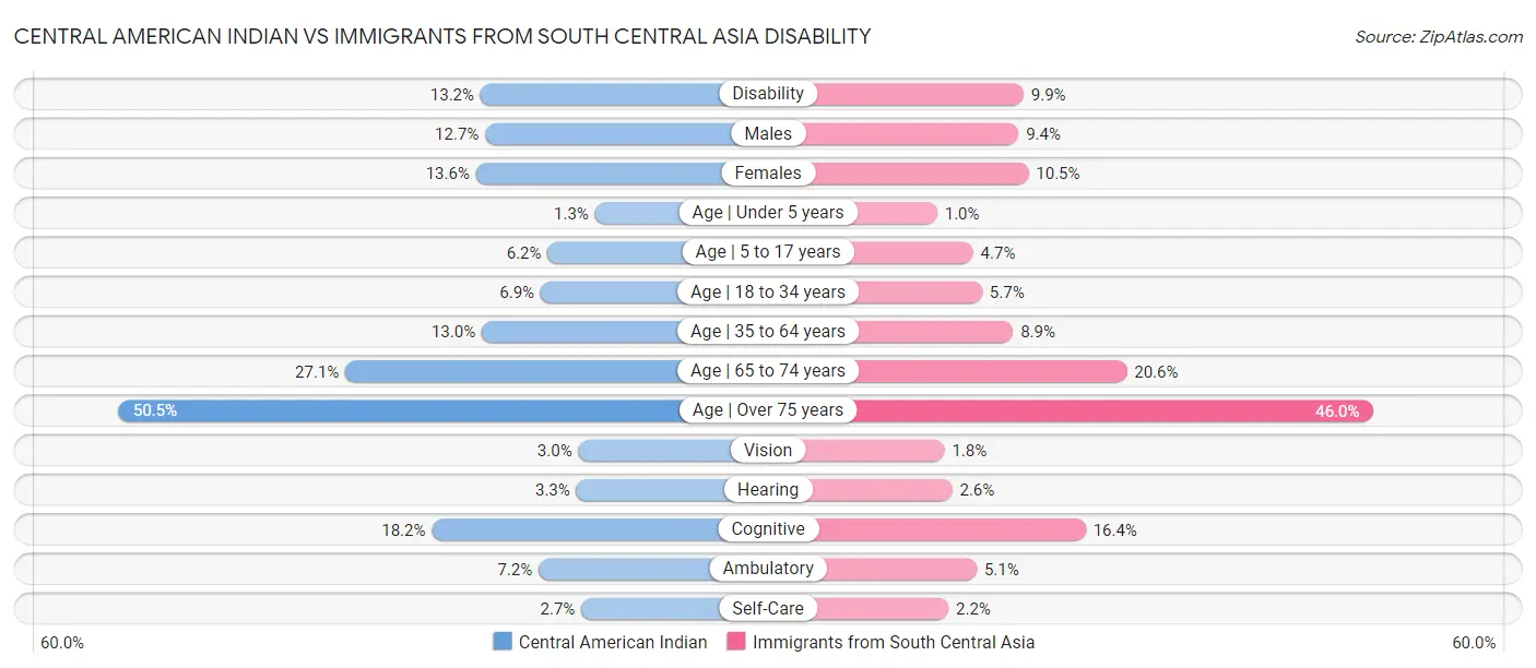 Central American Indian vs Immigrants from South Central Asia Disability