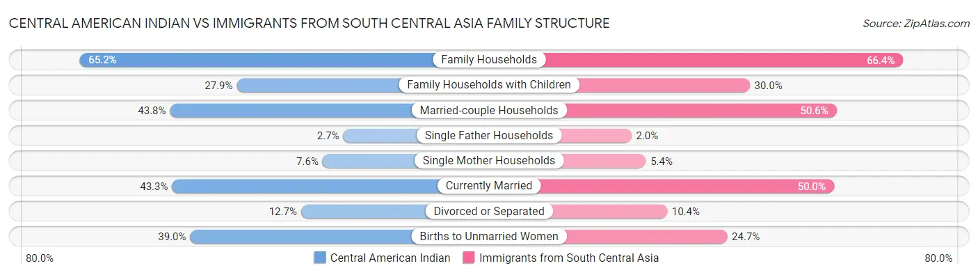 Central American Indian vs Immigrants from South Central Asia Family Structure