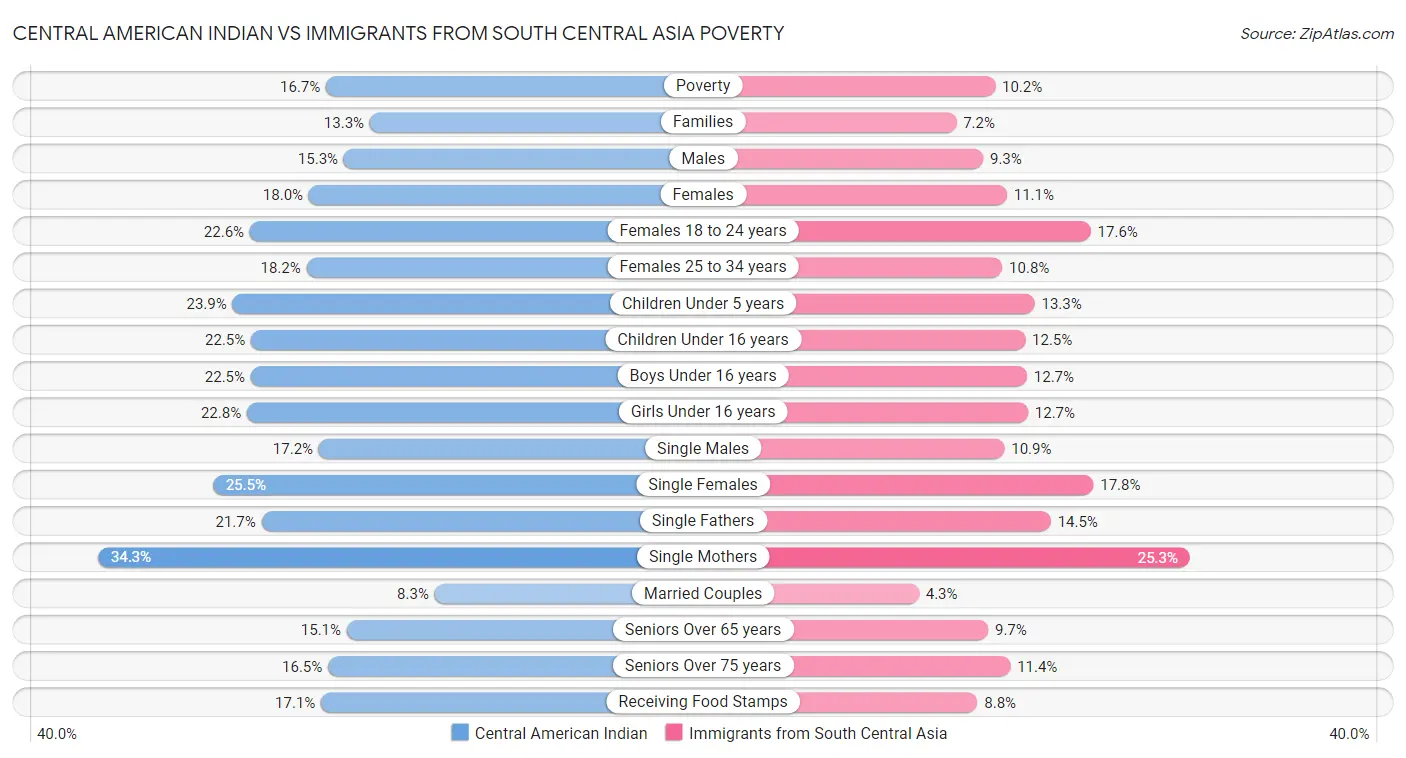 Central American Indian vs Immigrants from South Central Asia Poverty