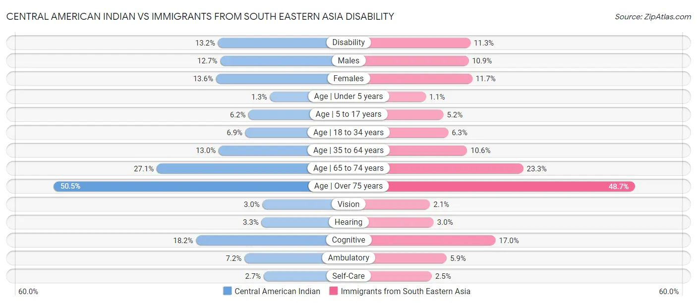 Central American Indian vs Immigrants from South Eastern Asia Disability