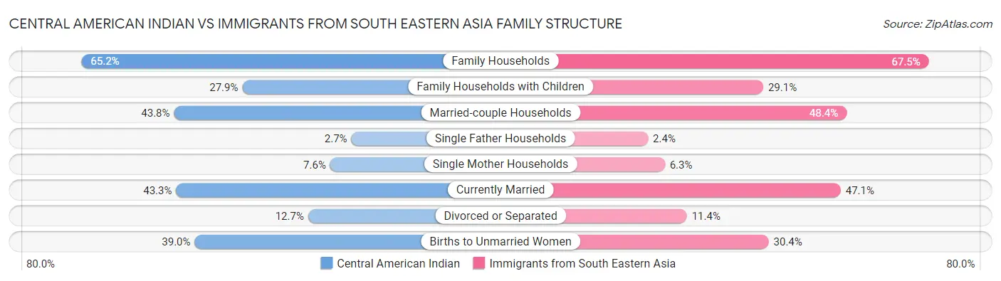 Central American Indian vs Immigrants from South Eastern Asia Family Structure