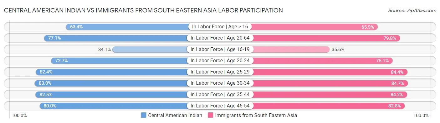 Central American Indian vs Immigrants from South Eastern Asia Labor Participation