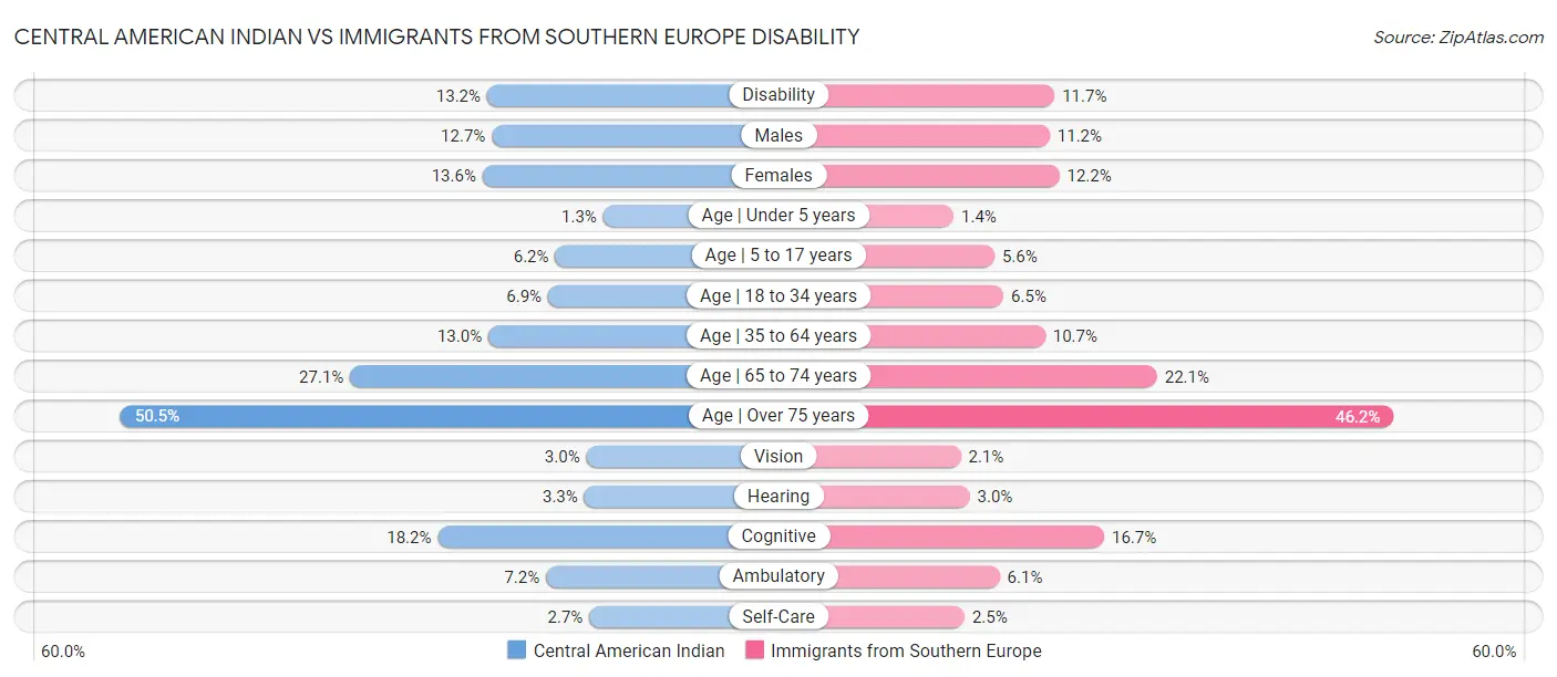 Central American Indian vs Immigrants from Southern Europe Disability
