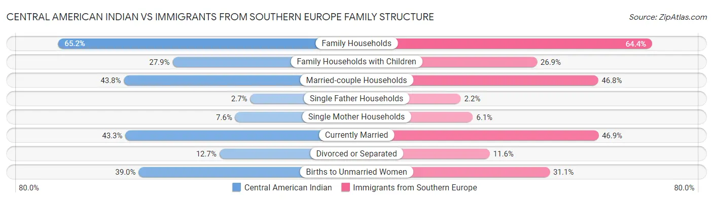 Central American Indian vs Immigrants from Southern Europe Family Structure