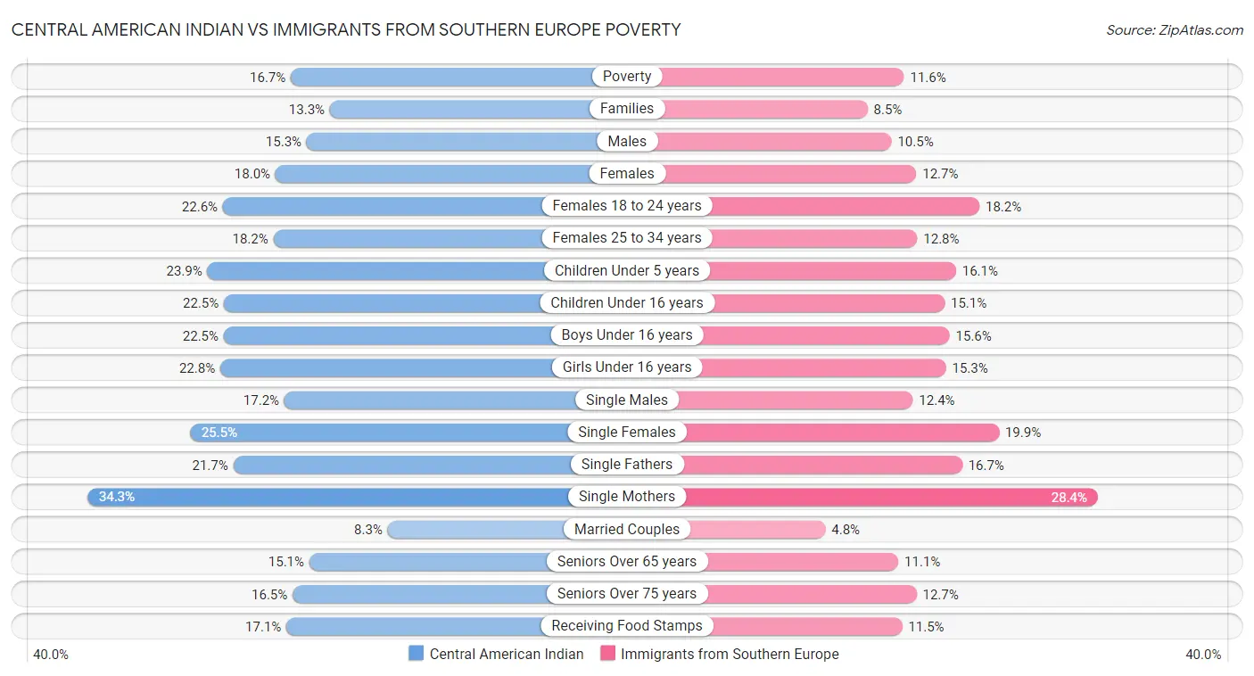 Central American Indian vs Immigrants from Southern Europe Poverty