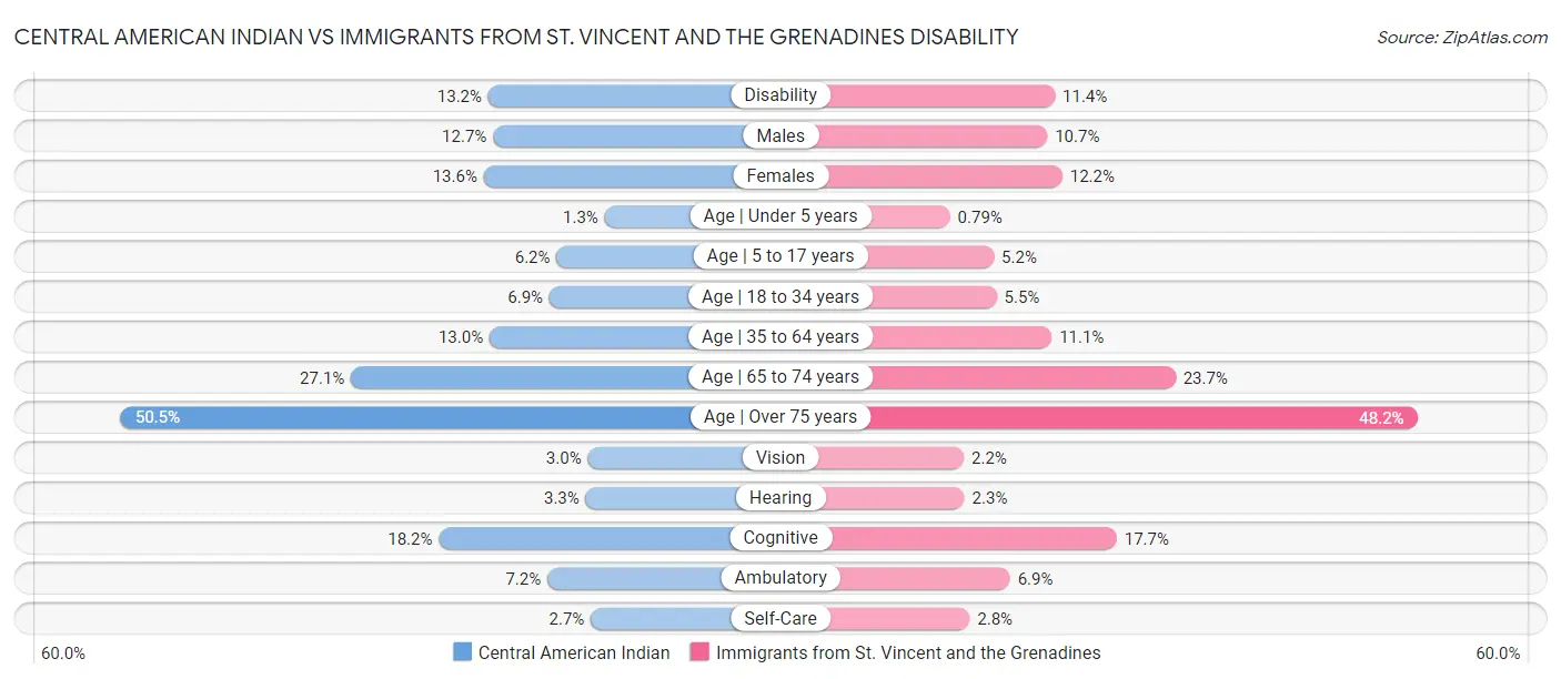 Central American Indian vs Immigrants from St. Vincent and the Grenadines Disability