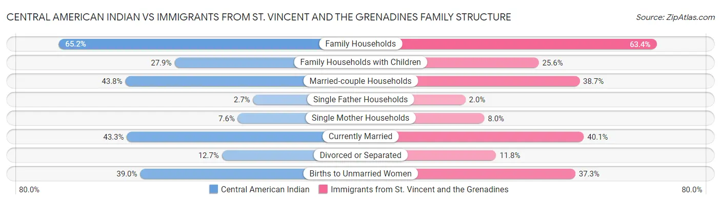Central American Indian vs Immigrants from St. Vincent and the Grenadines Family Structure