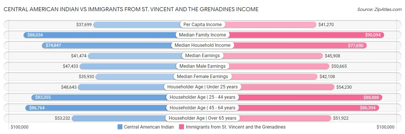 Central American Indian vs Immigrants from St. Vincent and the Grenadines Income