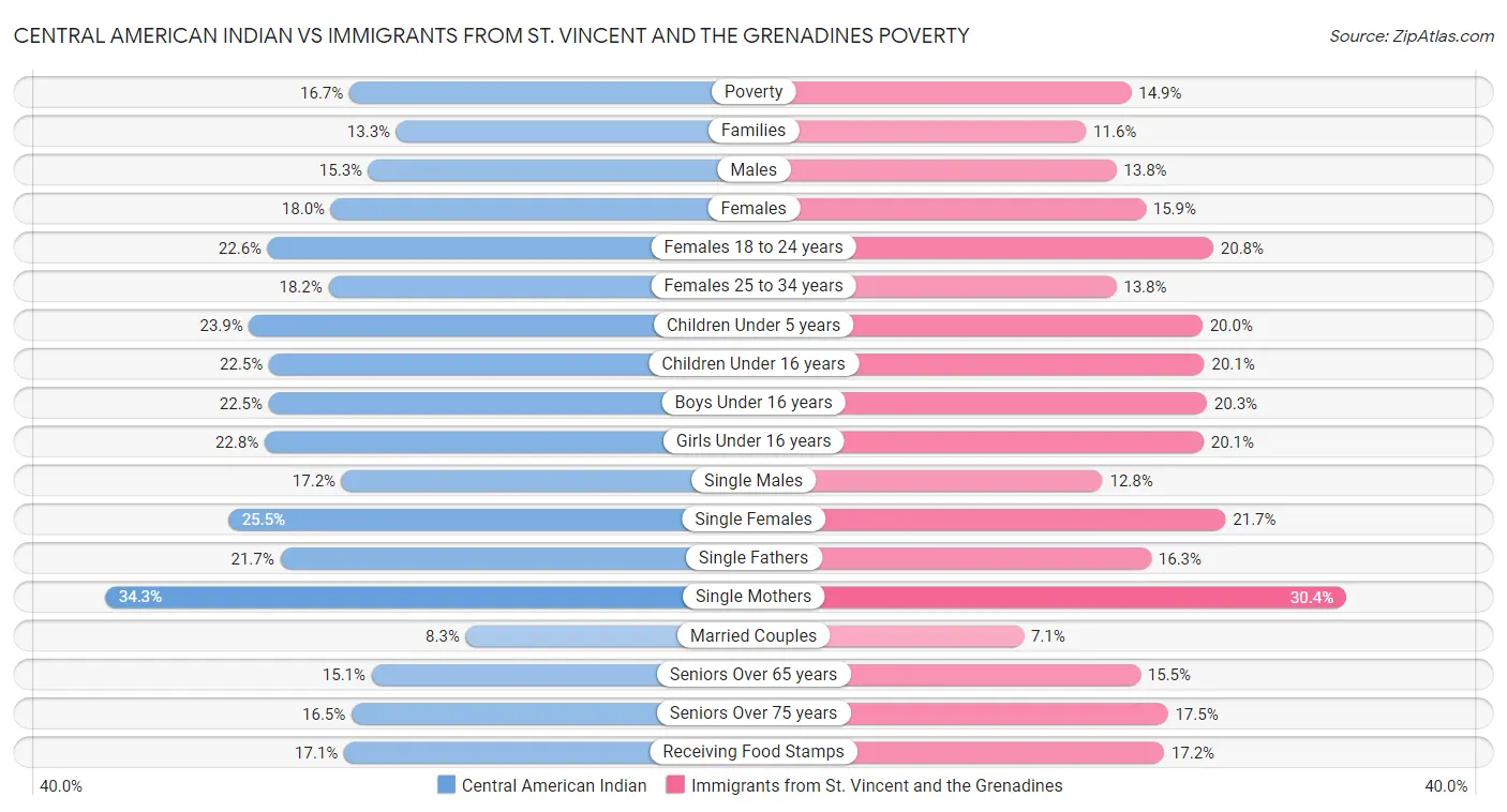 Central American Indian vs Immigrants from St. Vincent and the Grenadines Poverty