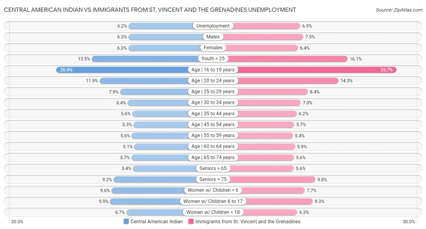Central American Indian vs Immigrants from St. Vincent and the Grenadines Unemployment
