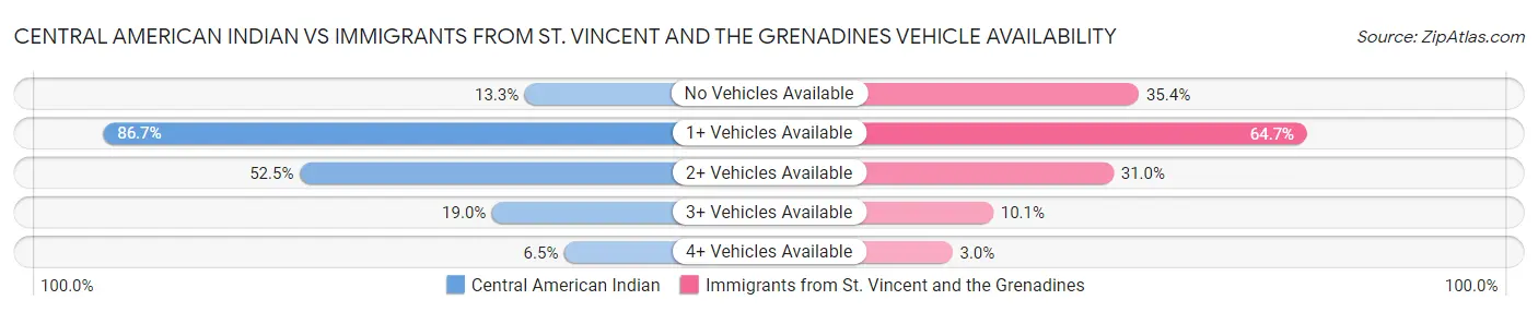 Central American Indian vs Immigrants from St. Vincent and the Grenadines Vehicle Availability
