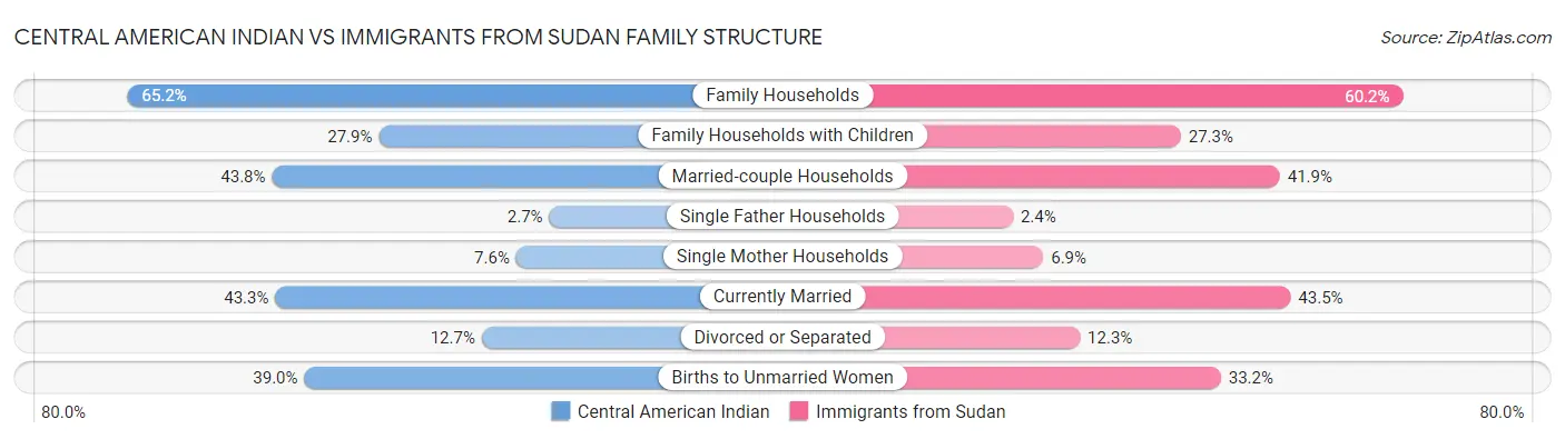 Central American Indian vs Immigrants from Sudan Family Structure