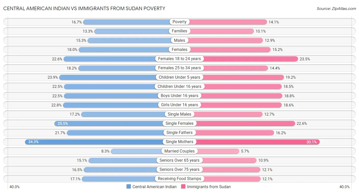 Central American Indian vs Immigrants from Sudan Poverty