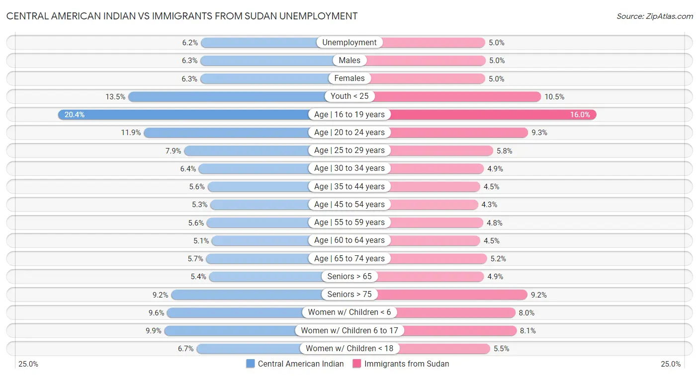 Central American Indian vs Immigrants from Sudan Unemployment