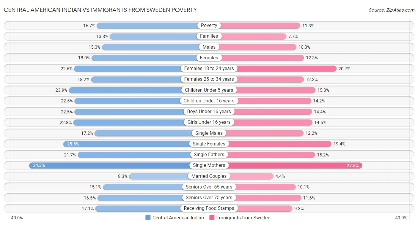 Central American Indian vs Immigrants from Sweden Poverty