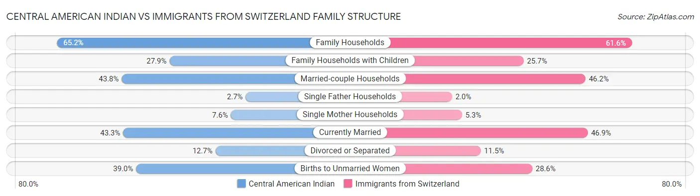 Central American Indian vs Immigrants from Switzerland Family Structure