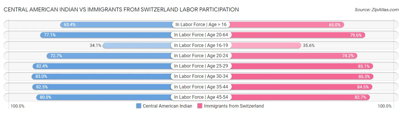 Central American Indian vs Immigrants from Switzerland Labor Participation