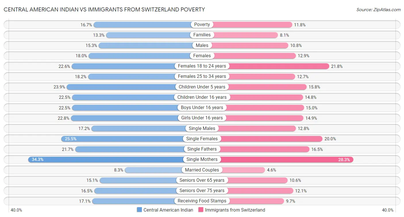 Central American Indian vs Immigrants from Switzerland Poverty