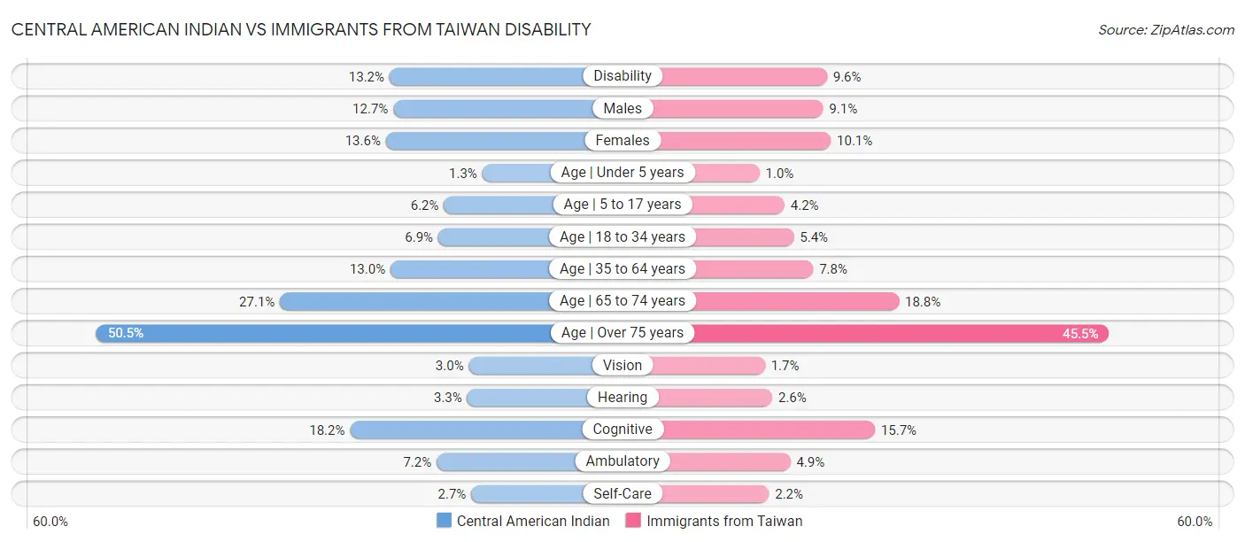 Central American Indian vs Immigrants from Taiwan Disability