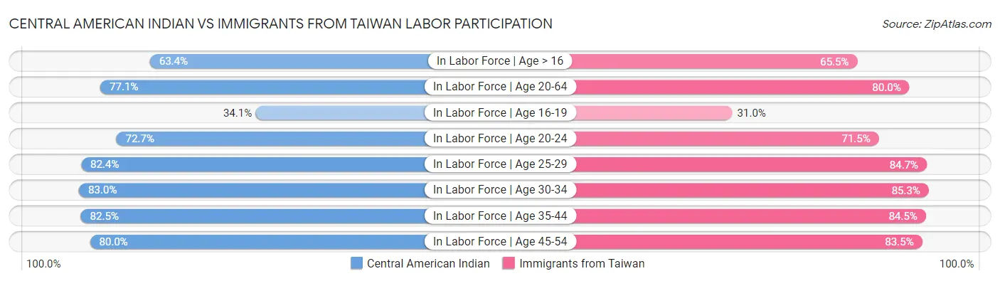 Central American Indian vs Immigrants from Taiwan Labor Participation