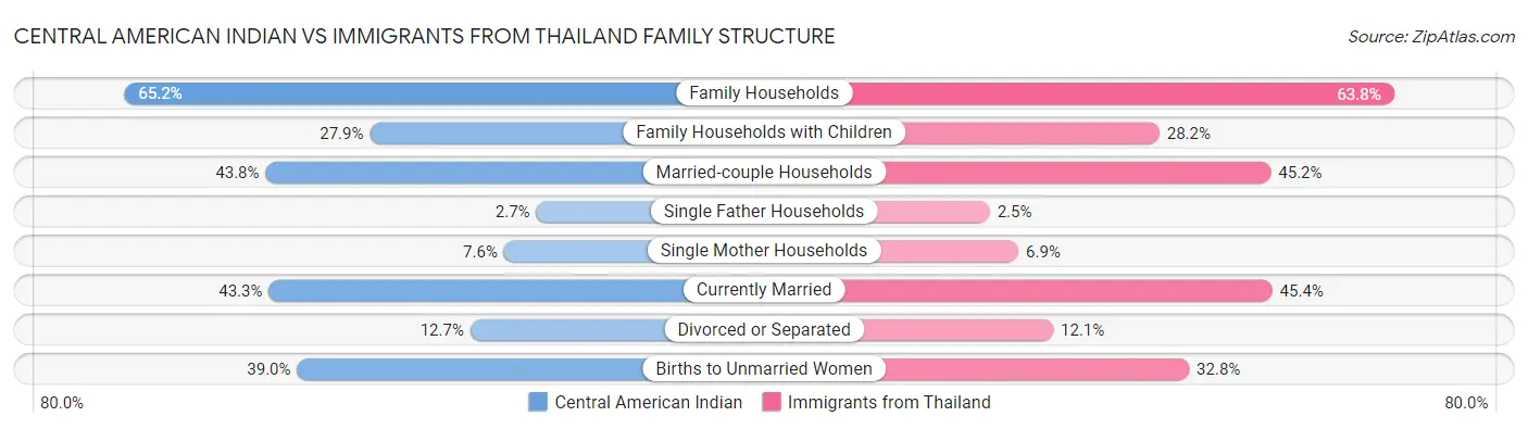 Central American Indian vs Immigrants from Thailand Family Structure