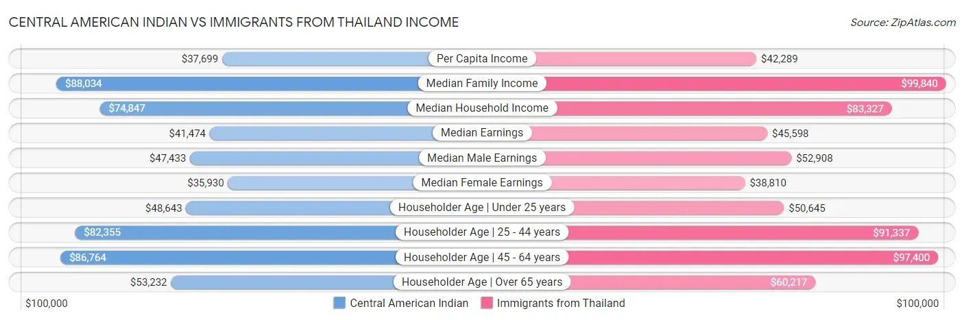 Central American Indian vs Immigrants from Thailand Income