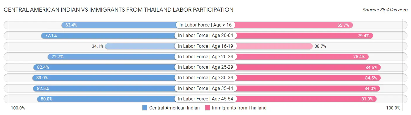 Central American Indian vs Immigrants from Thailand Labor Participation