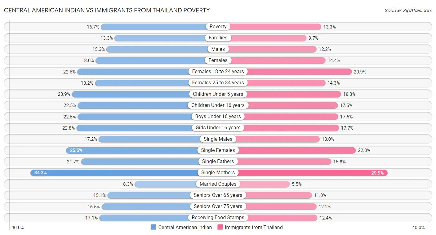 Central American Indian vs Immigrants from Thailand Poverty
