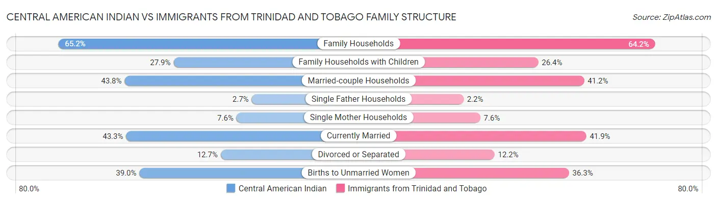 Central American Indian vs Immigrants from Trinidad and Tobago Family Structure