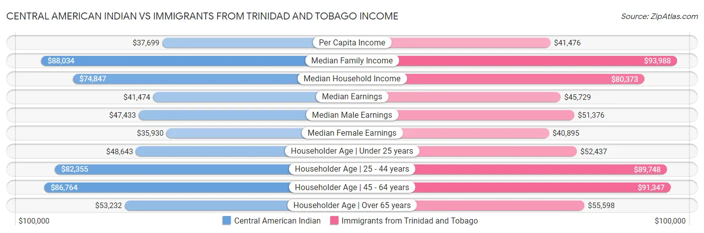 Central American Indian vs Immigrants from Trinidad and Tobago Income