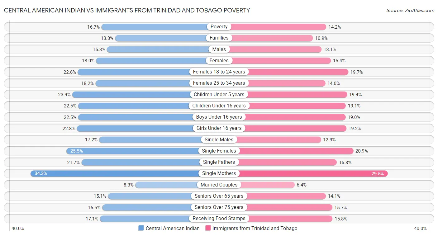 Central American Indian vs Immigrants from Trinidad and Tobago Poverty