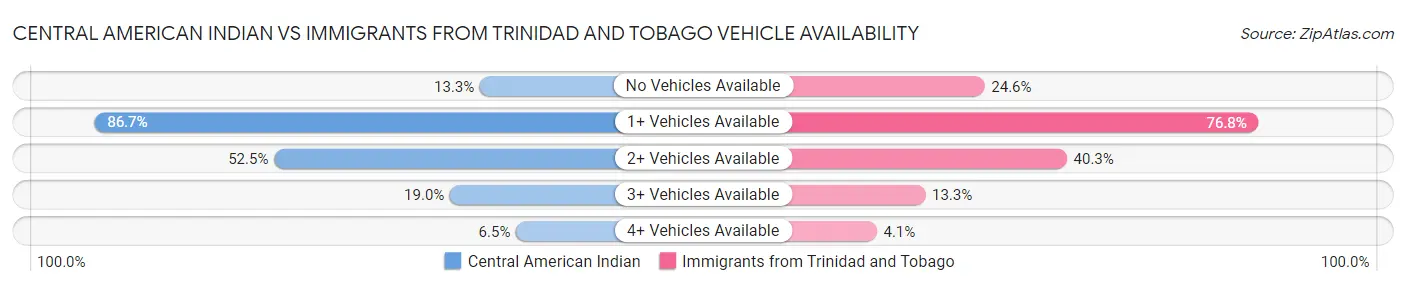 Central American Indian vs Immigrants from Trinidad and Tobago Vehicle Availability