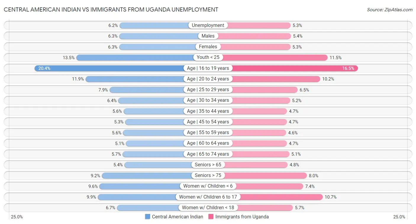 Central American Indian vs Immigrants from Uganda Unemployment