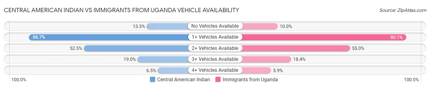 Central American Indian vs Immigrants from Uganda Vehicle Availability