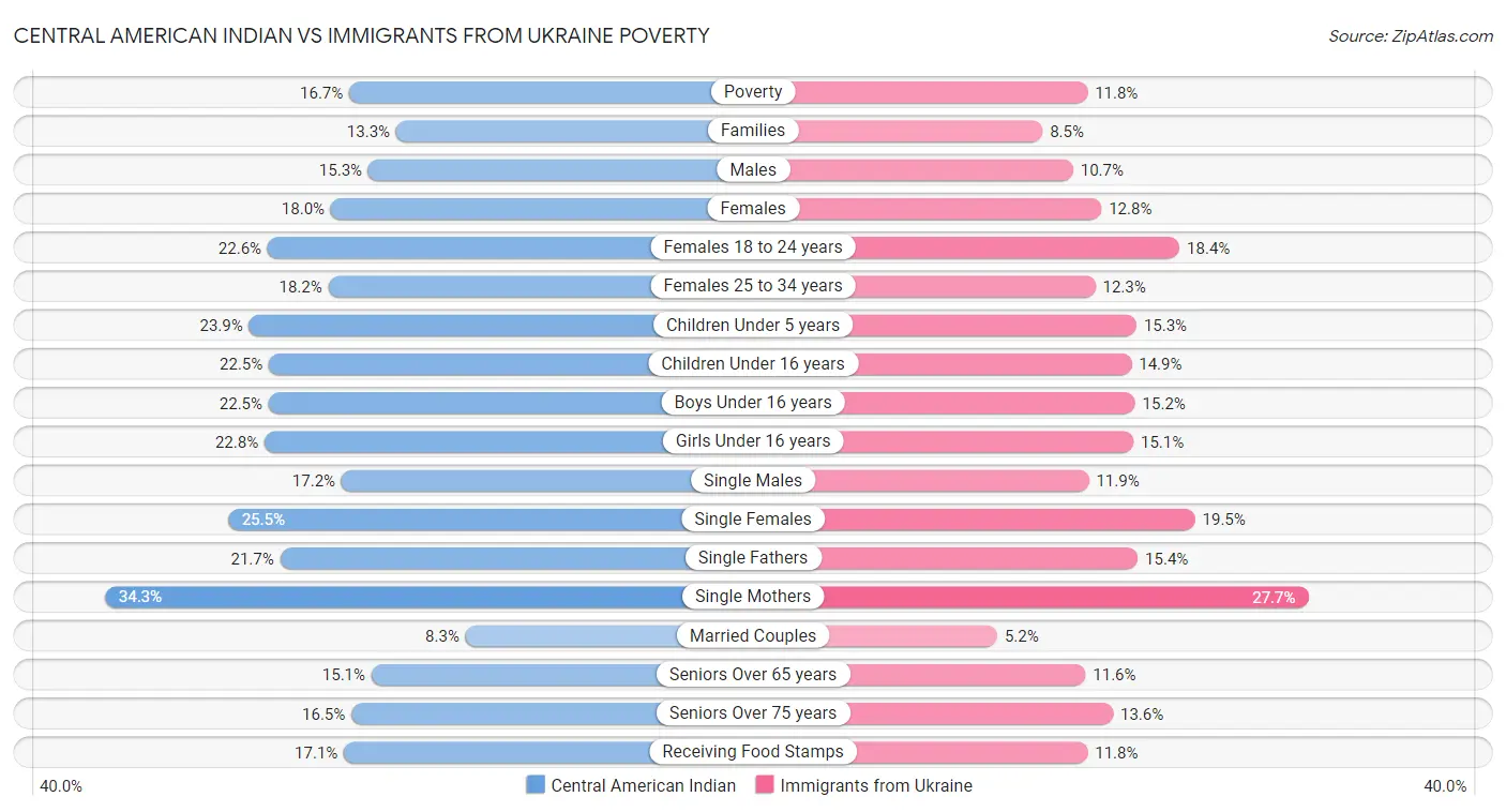 Central American Indian vs Immigrants from Ukraine Poverty