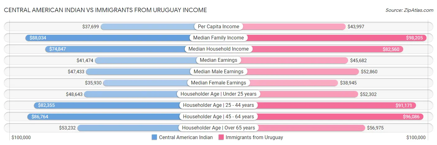 Central American Indian vs Immigrants from Uruguay Income