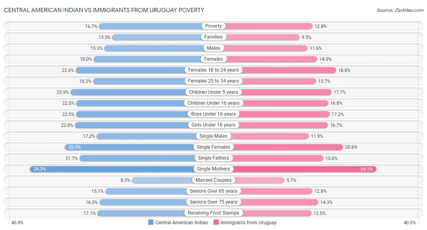 Central American Indian vs Immigrants from Uruguay Poverty